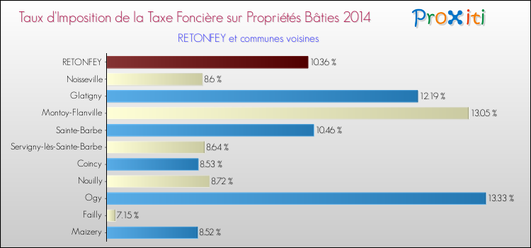 Taux d'imposition de la taxe foncière sur le bati 2014 pour RETONFEY et les communes proches Comparaison des taux d'imposition de la taxe foncière sur le bati 2014 pour RETONFEY et les communes voisines