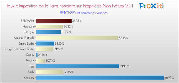 Taux d'imposition de la taxe foncière sur les immeubles et terrains non batis 2011 pour RETONFEY et les communes proches Comparaison des taux d'imposition de la taxe foncière sur les immeubles et terrains non batis 2011 pour RETONFEY et les communes voisines