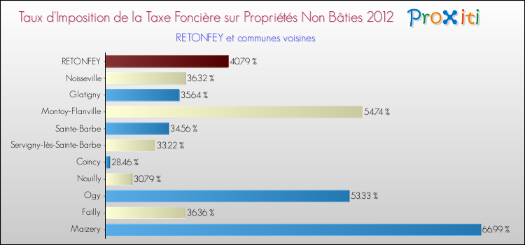 Taux d'imposition de la taxe foncière sur les immeubles et terrains non batis 2012 pour RETONFEY et les communes proches Comparaison des taux d'imposition de la taxe foncière sur les immeubles et terrains non batis 2012 pour RETONFEY et les communes voisines