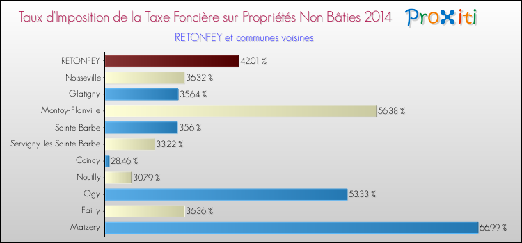 Taux d'imposition de la taxe foncière sur les immeubles et terrains non batis 2014 pour RETONFEY et les communes proches Comparaison des taux d'imposition de la taxe foncière sur les immeubles et terrains non batis 2014 pour RETONFEY et les communes voisines