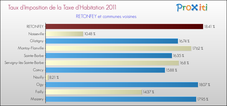 Taux d'imposition de la taxe d'habitation 2011 pour RETONFEY et les communes proches Comparaison des taux d'imposition de la taxe d'habitation 2011 pour RETONFEY et les communes voisines