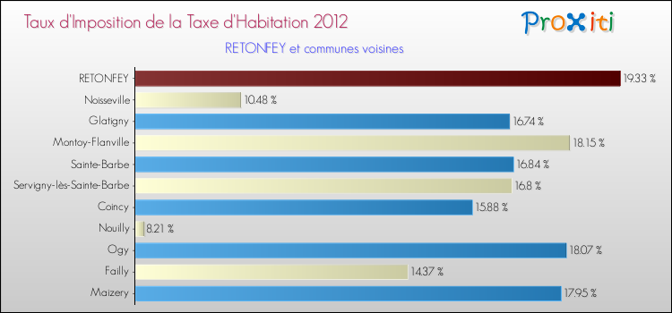 Taux d'imposition de la taxe d'habitation 2012 pour RETONFEY et les communes proches Comparaison des taux d'imposition de la taxe d'habitation 2012 pour RETONFEY et les communes voisines
