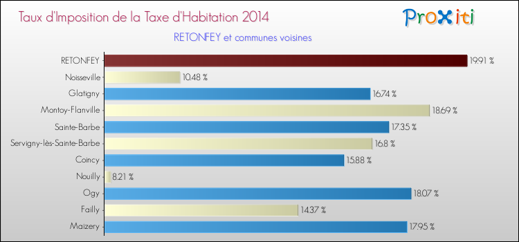 Comparaison des taux d'imposition de la taxe d'habitation 2014 pour RETONFEY et les communes voisines