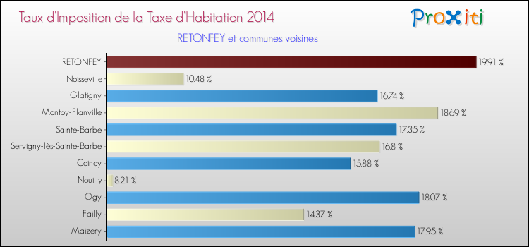 Taux d'imposition de la taxe d'habitation 2014 pour RETONFEY et les communes proches Comparaison des taux d'imposition de la taxe d'habitation 2014 pour RETONFEY et les communes voisines
