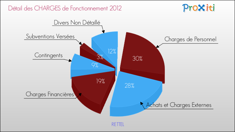 Décomposition des Charges de Fonctionnement 2012 de la commune de RETTEL Charges de Fonctionnement 2012 pour la commune de RETTEL
