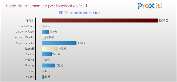 Dette par habitant de la commune en 2011 pour RETTEL et les communes proches Comparaison de la dette par habitant de la commune en 2011 pour RETTEL et les communes voisines