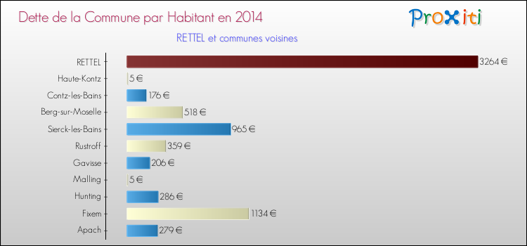 Dette par habitant de la commune en 2014 pour RETTEL et les communes proches Comparaison de la dette par habitant de la commune en 2014 pour RETTEL et les communes voisines