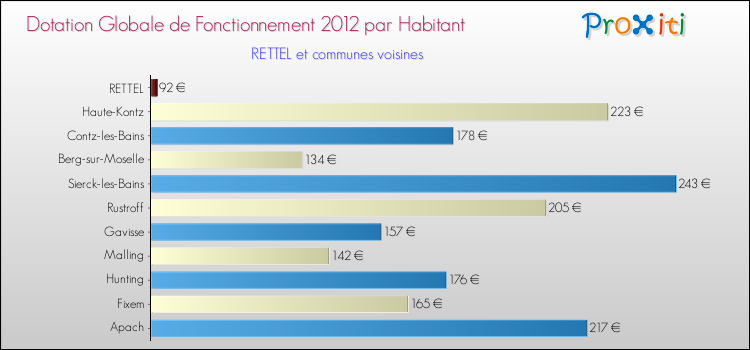 Montant des dotations globales de fonctionnement DGF par Habitant pour RETTEL et les communes proches Comparaison des des dotations globales de fonctionnement DGF par habitant pour RETTEL et les communes voisines