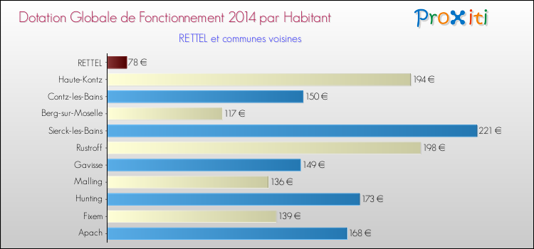 Montant des dotations globales de fonctionnement DGF par Habitant pour RETTEL et les communes proches en 2014. Comparaison des des dotations globales de fonctionnement DGF par habitant pour RETTEL et les communes voisines en 2014.