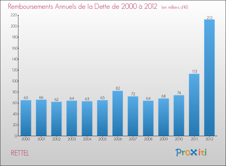 Evolution de l'annuité de la dette pour la commune de RETTEL de 2000 à 2012 Annuités de la dette pour RETTEL de 2000 à 2012