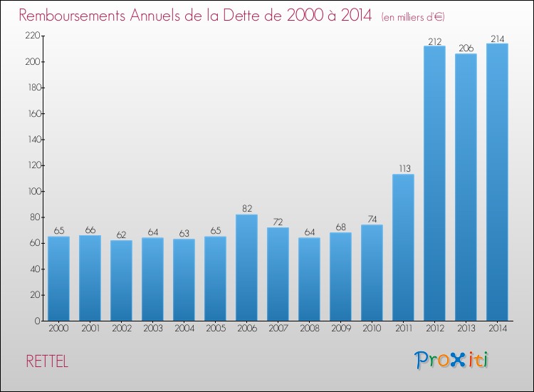 Evolution de l'annuité de la dette pour la commune de RETTEL de 2000 à 2014 Annuités de la dette pour RETTEL de 2000 à 2014