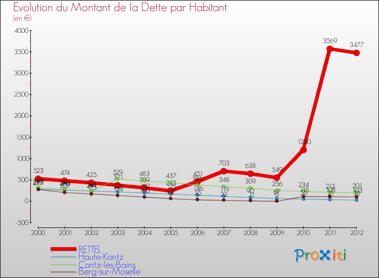 Evolution de la dette par habitant pour la commune de RETTEL et les communes proches de 2000 à 2012 Comparaison de la dette par habitant pour RETTEL et les communes voisines de 2000 à 2012