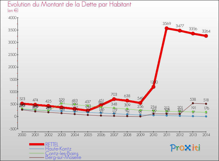 Evolution de la dette par habitant pour la commune de RETTEL et les communes proches de 2000 à 2014 Comparaison de la dette par habitant pour RETTEL et les communes voisines de 2000 à 2014