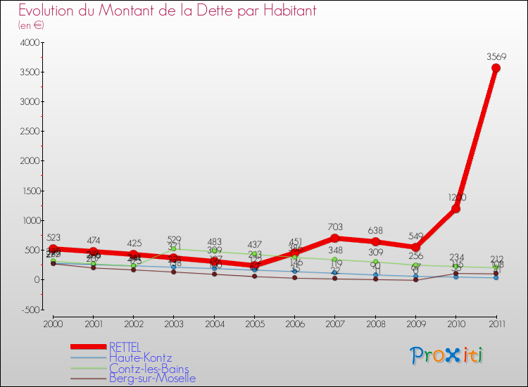 Evolution de la dette par habitant pour la commune de RETTEL et les communes proches Comparaison de la dette par habitant pour RETTEL et les communes voisines