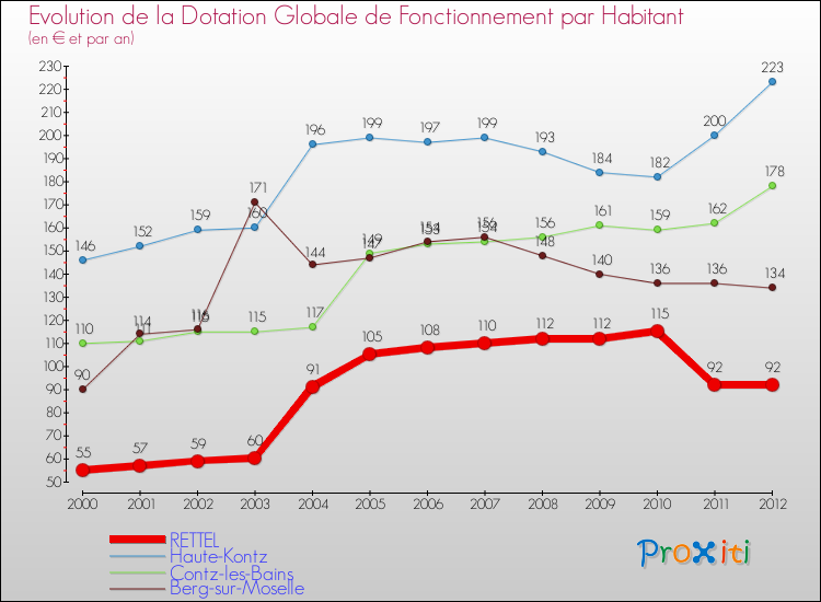 Evolution et montant de la dotation globale de fonctionnement par Habitant pour RETTEL et les communes proches Comparaison des dotations globales de fonctionnement par habitant pour RETTEL et les communes voisines