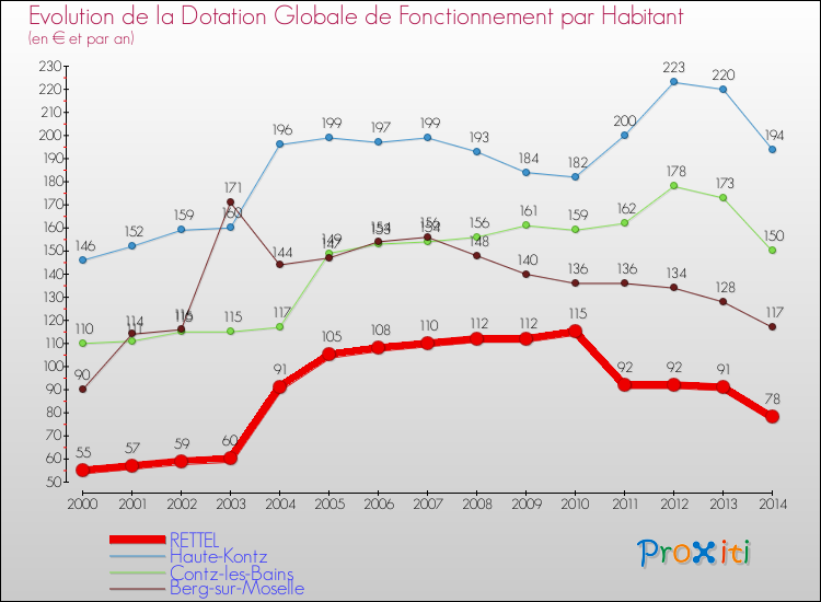 Evolution et montant de la dotation globale de fonctionnement par Habitant pour RETTEL et les communes proches de 2000 à 2014. Comparaison des dotations globales de fonctionnement par habitant pour RETTEL et les communes voisines de 2000 à 2014.
