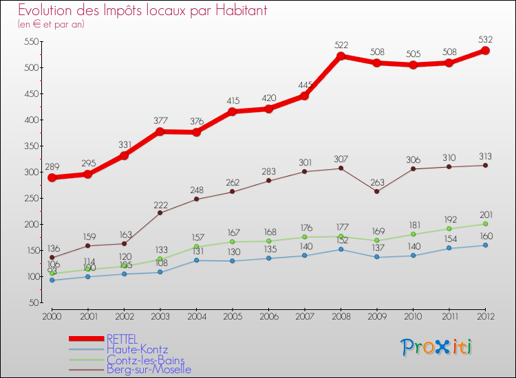 Evolution et montant des impôts locaux par Habitant pour RETTEL et les communes proches Comparaison des impôts locaux par habitant pour RETTEL et les communes voisines