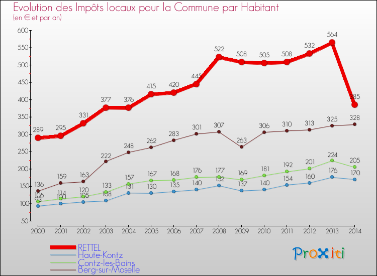 Evolution et montant des impôts locaux par Habitant pour RETTEL et les communes proches de 2000 à 2014 Comparaison des impôts locaux par habitant pour RETTEL et les communes voisines de 2000 à 2014
