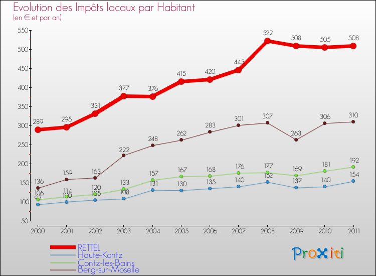 Evolution et montant des impôts locaux par Habitant pour RETTEL et les communes proches Comparaison des impôts locaux par habitant pour RETTEL et les communes voisines