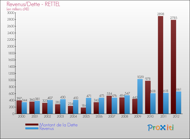 Evolution comparée de la dette et des revenus pour la commune de RETTEL de 2000 à 2012 Comparaison de la dette et des revenus pour RETTEL de 2000 à 2012