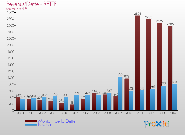 Evolution comparée de la dette et des revenus pour la commune de RETTEL de 2000 à 2014 Comparaison de la dette et des revenus pour RETTEL de 2000 à 2014