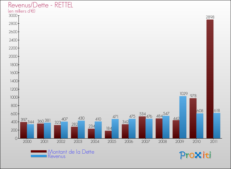 Evolution comparée de la dette et des revenus pour la commune de RETTEL de 2000 à 2011 Comparaison de la dette et des revenus pour RETTEL de 2000 à 2011