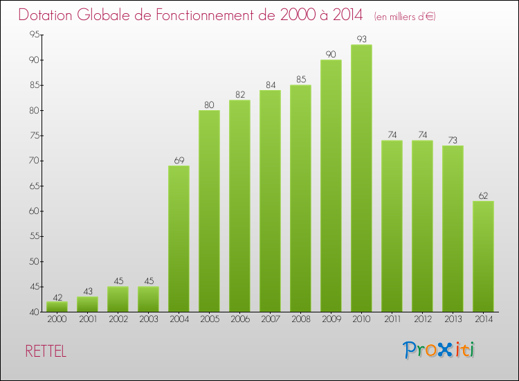 Evolution du montant de la Dotation Globale de Fonctionnement pour la commune de RETTEL de 2000 à 2014 Evolution du montant de la Dotation Globale de Fonctionnement pour RETTEL de 2000 à 2014