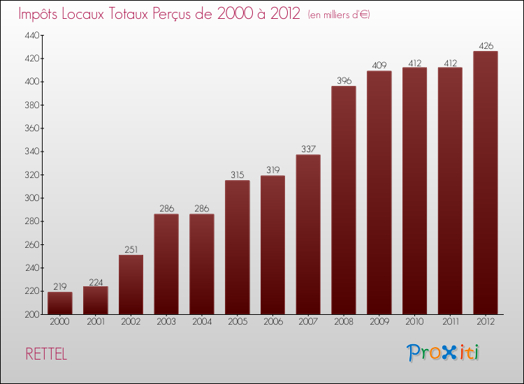 Evolution des Impôts Locaux pour la commune de RETTEL de 2000 à 2012 Evolution des Impôts Locaux pour RETTEL de 2000 à 2012
