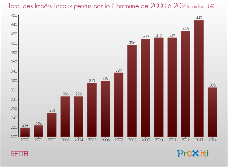 Evolution des Impôts Locaux pour la commune de RETTEL de 2000 à 2014 Evolution des Impôts Locaux pour RETTEL de 2000 à 2014