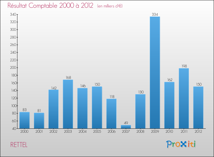 Evolution du résultat comptable pour la commune de RETTEL de 2000 à 2012 Evolution du résultat comptable pour RETTEL de 2000 à 2012