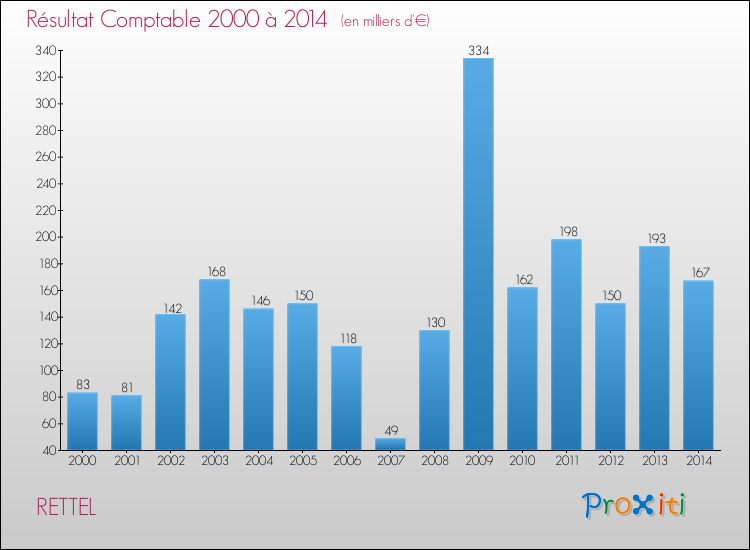Evolution du résultat comptable pour la commune de RETTEL de 2000 à 2014 Evolution du résultat comptable pour RETTEL de 2000 à 2014