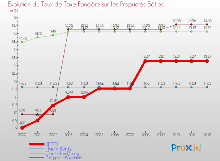 Evolution du taux de la taxe foncière sur le bati pour RETTEL et les communes proches de 2000 à 2012 Comparaison des taux de taxe foncière sur le bati pour RETTEL et les communes voisines de 2000 à 2012