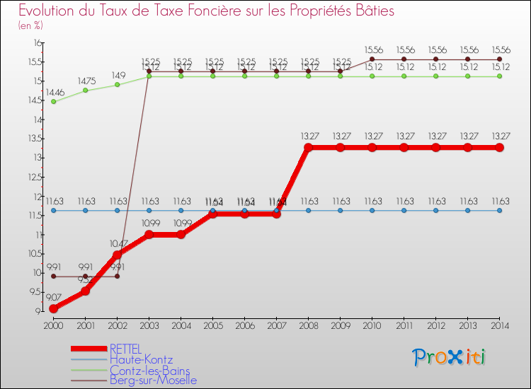 Evolution du taux de la taxe foncière sur le bati pour RETTEL et les communes proches de 2000 à 2014 Comparaison des taux de taxe foncière sur le bati pour RETTEL et les communes voisines de 2000 à 2014