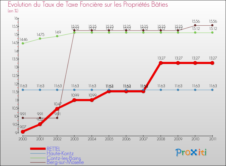 Evolution du taux de la taxe foncière sur le bati pour RETTEL et les communes proches Comparaison des taux de taxe foncière sur le bati pour RETTEL et les communes voisines