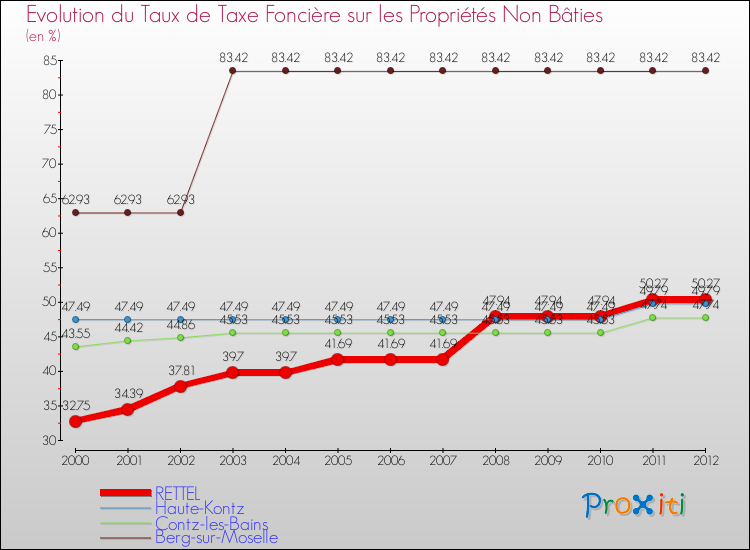 Evolution du taux de la taxe foncière sur les immeubles et terrains non batis pour RETTEL et les communes proches de 2000 à 2012 Comparaison des taux de la taxe foncière sur les immeubles et terrains non batis pour RETTEL et les communes voisines de 2000 à 2012