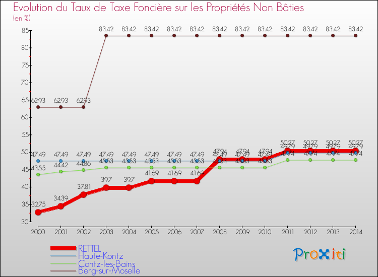 Evolution du taux de la taxe foncière sur les immeubles et terrains non batis pour RETTEL et les communes proches de 2000 à 2014 Comparaison des taux de la taxe foncière sur les immeubles et terrains non batis pour RETTEL et les communes voisines de 2000 à 2014