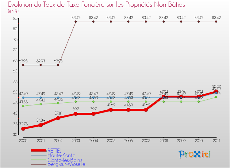Evolution du taux de la taxe foncière sur les immeubles et terrains non batis pour RETTEL et les communes proches Comparaison des taux de la taxe foncière sur les immeubles et terrains non batis pour RETTEL et les communes voisines