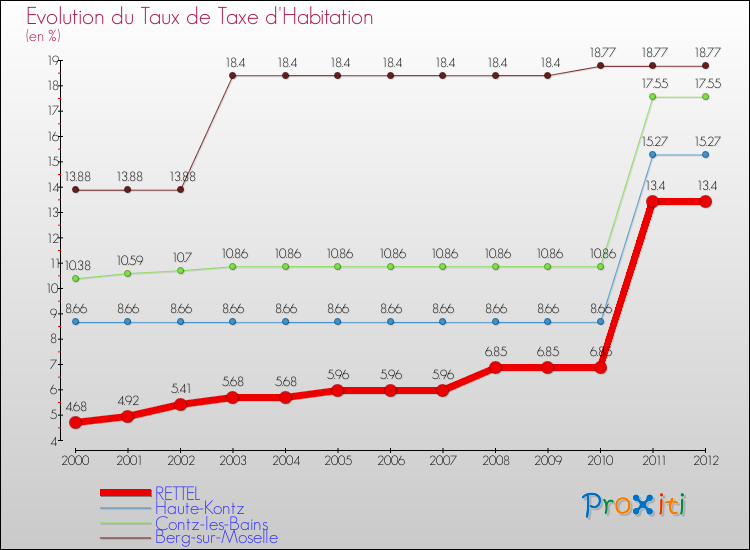 Evolution du taux de la taxe d'habitation pour RETTEL et les communes proches Comparaison des taux de la taxe d'habitation pour RETTEL et les communes voisines