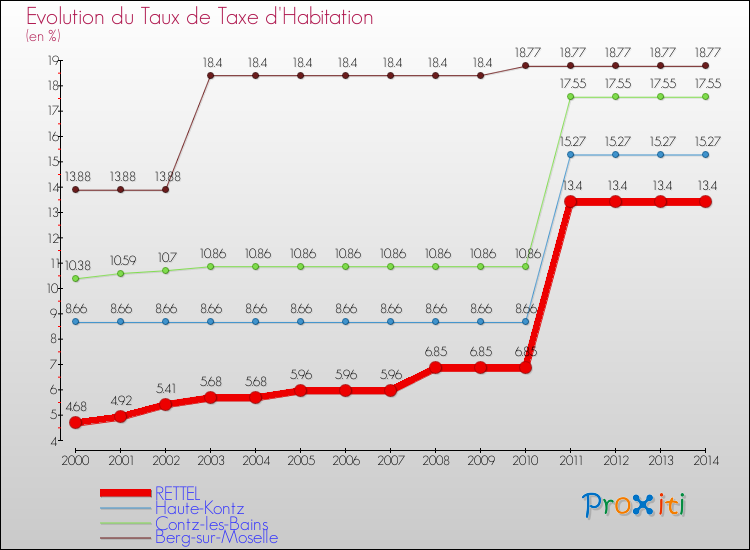 Evolution du taux de la taxe d'habitation pour RETTEL et les communes proches de 2000 à 2014 Comparaison des taux de la taxe d'habitation pour RETTEL et les communes voisines de 2000 à 2014