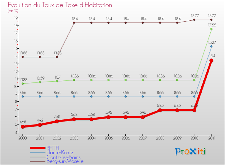 Evolution du taux de la taxe d'habitation pour RETTEL et les communes proches Comparaison des taux de la taxe d'habitation pour RETTEL et les communes voisines
