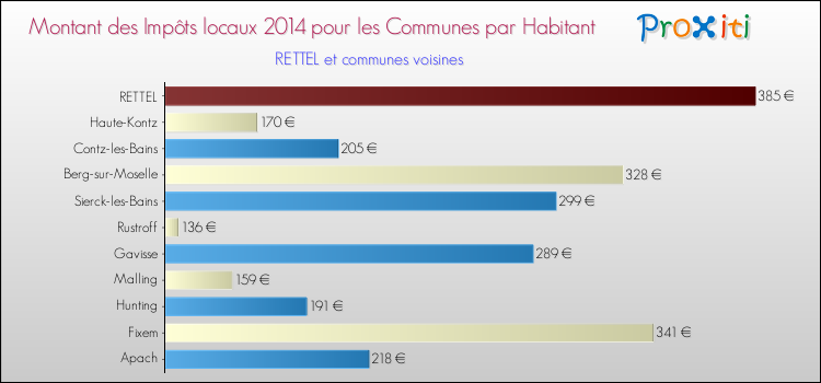 Montant des impôts locaux par Habitant pour RETTEL et les communes proches en 2014 Comparaison des impôts locaux par habitant pour RETTEL et les communes voisines en 2014