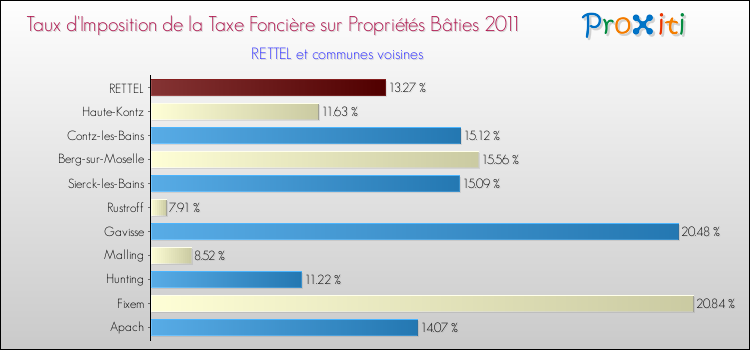 Taux d'imposition de la taxe foncière sur le bati 2011 pour RETTEL et les communes proches Comparaison des taux d'imposition de la taxe foncière sur le bati 2011 pour RETTEL et les communes voisines