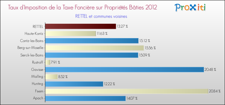Taux d'imposition de la taxe foncière sur le bati 2012 pour RETTEL et les communes proches Comparaison des taux d'imposition de la taxe foncière sur le bati 2012 pour RETTEL et les communes voisines