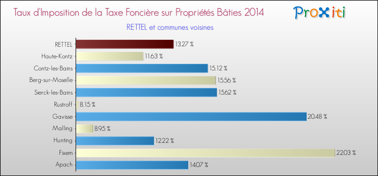 Taux d'imposition de la taxe foncière sur le bati 2014 pour RETTEL et les communes proches Comparaison des taux d'imposition de la taxe foncière sur le bati 2014 pour RETTEL et les communes voisines