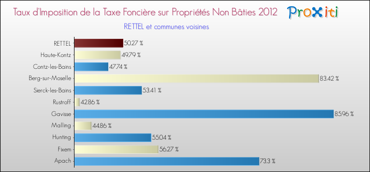 Taux d'imposition de la taxe foncière sur les immeubles et terrains non batis 2012 pour RETTEL et les communes proches Comparaison des taux d'imposition de la taxe foncière sur les immeubles et terrains non batis 2012 pour RETTEL et les communes voisines