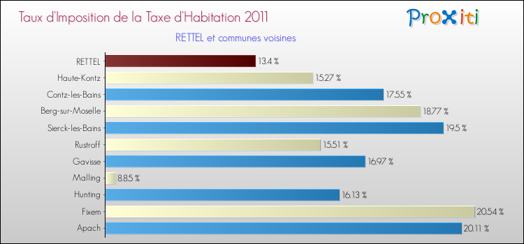Taux d'imposition de la taxe d'habitation 2011 pour RETTEL et les communes proches Comparaison des taux d'imposition de la taxe d'habitation 2011 pour RETTEL et les communes voisines