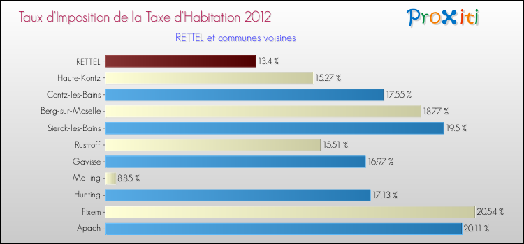 Taux d'imposition de la taxe d'habitation 2012 pour RETTEL et les communes proches Comparaison des taux d'imposition de la taxe d'habitation 2012 pour RETTEL et les communes voisines