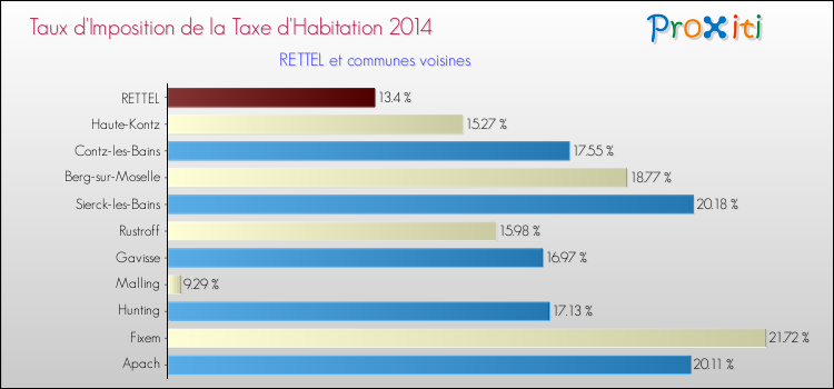 Taux d'imposition de la taxe d'habitation 2014 pour RETTEL et les communes proches Comparaison des taux d'imposition de la taxe d'habitation 2014 pour RETTEL et les communes voisines