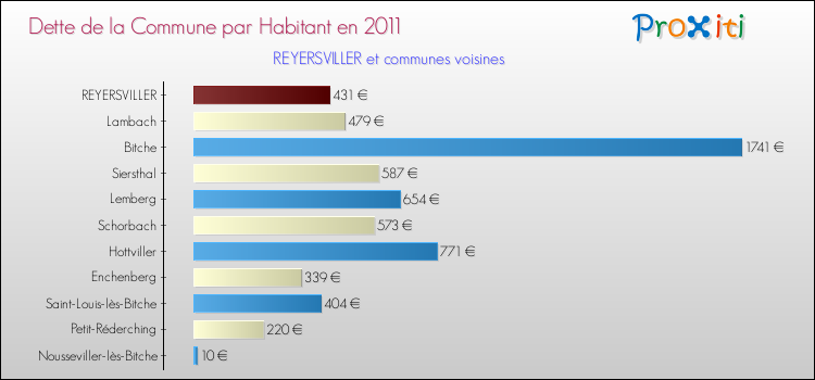 Dette par habitant de la commune en 2011 pour REYERSVILLER et les communes proches Comparaison de la dette par habitant de la commune en 2011 pour REYERSVILLER et les communes voisines