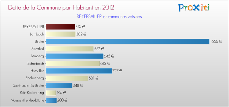 Dette par habitant de la commune en 2012 pour REYERSVILLER et les communes proches Comparaison de la dette par habitant de la commune en 2012 pour REYERSVILLER et les communes voisines